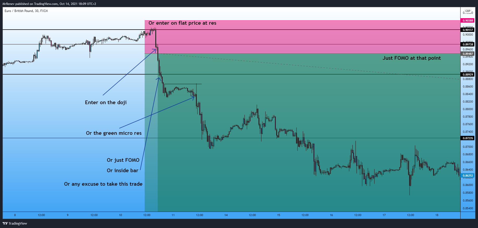 FX:EURGBP Chart Image by MrRenev