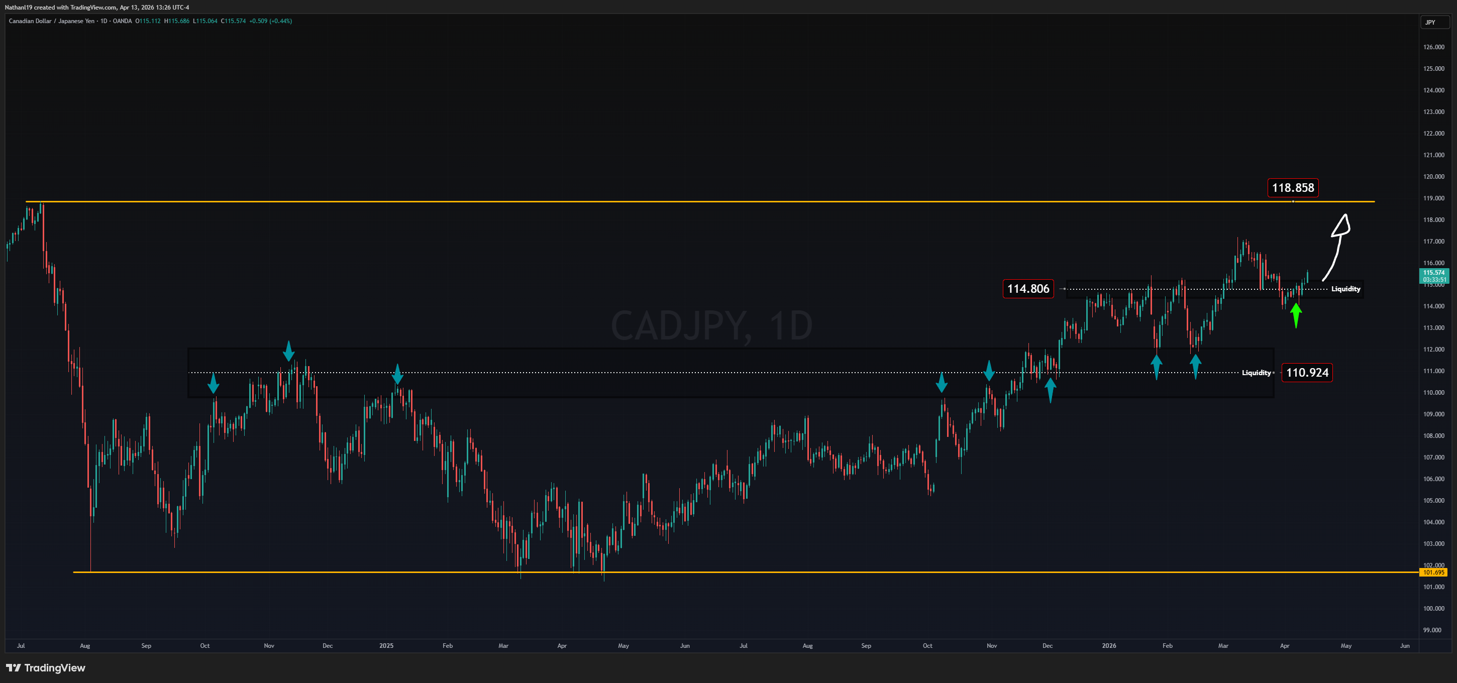 OANDA:CADJPY Chart Image by Nathanl19