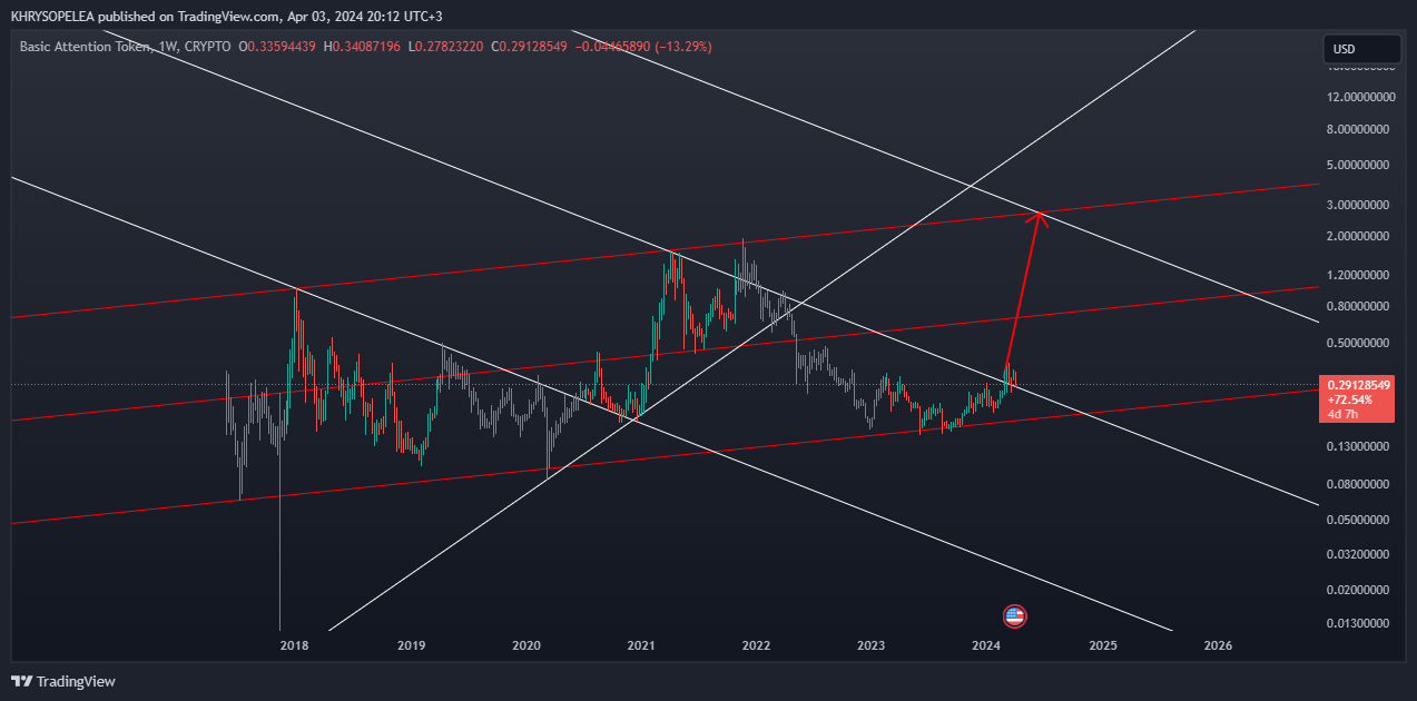 CRYPTO:BATUSD Chart Image by KHRYSOPELEA