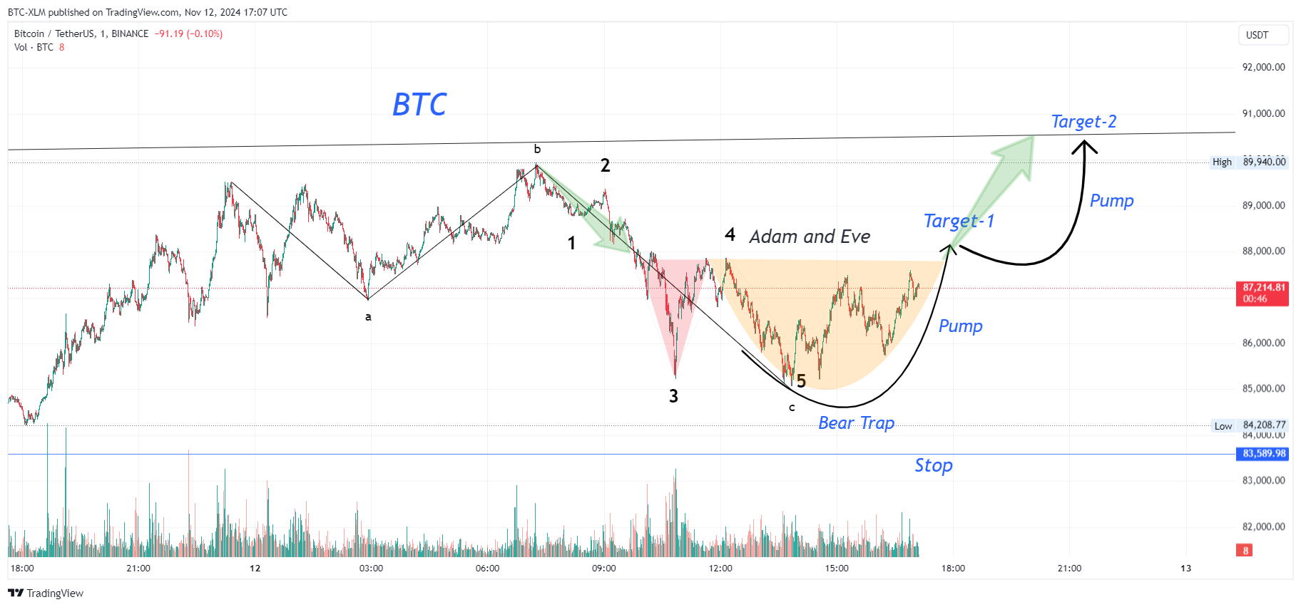 BINANCE:BTCUSDT Immagine del grafico by BTC-XLM