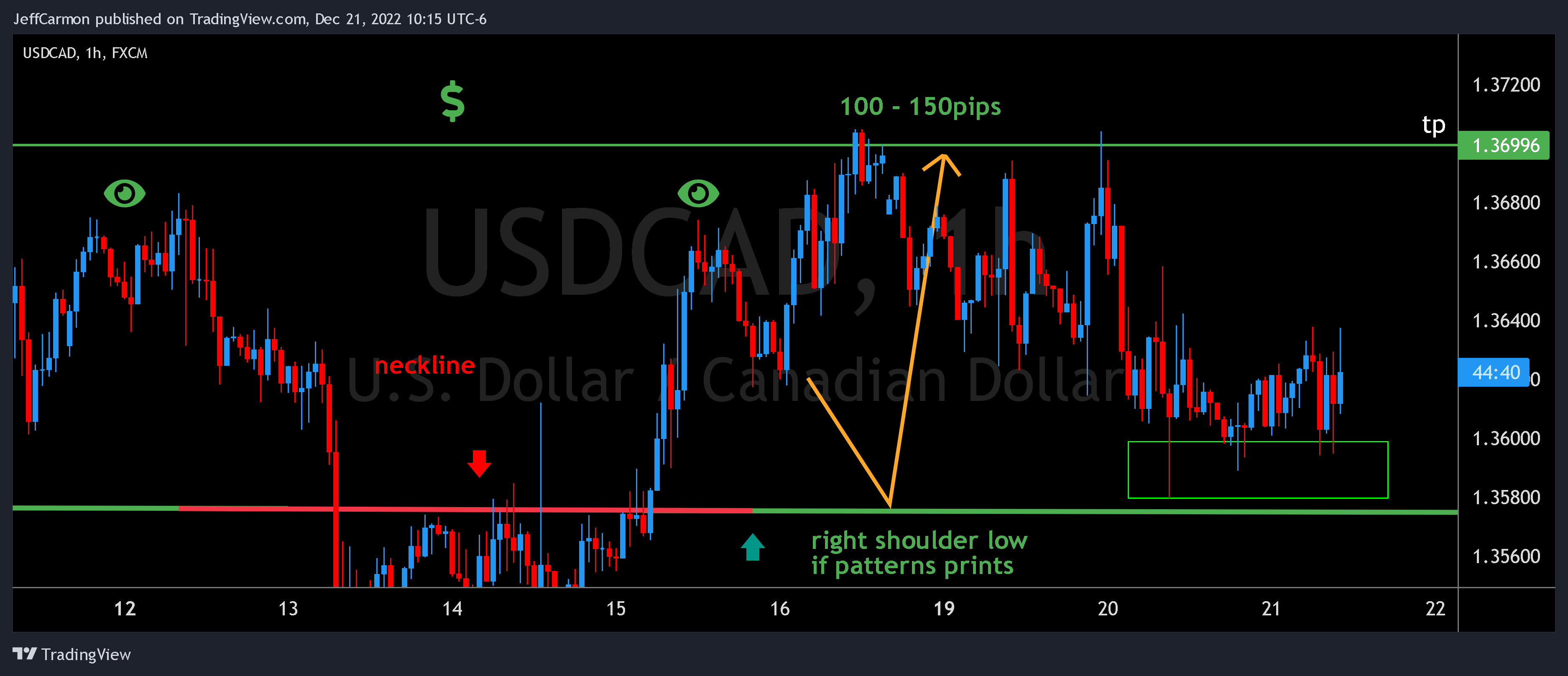 FX:USDCAD Chart Image by JeffCarmon
