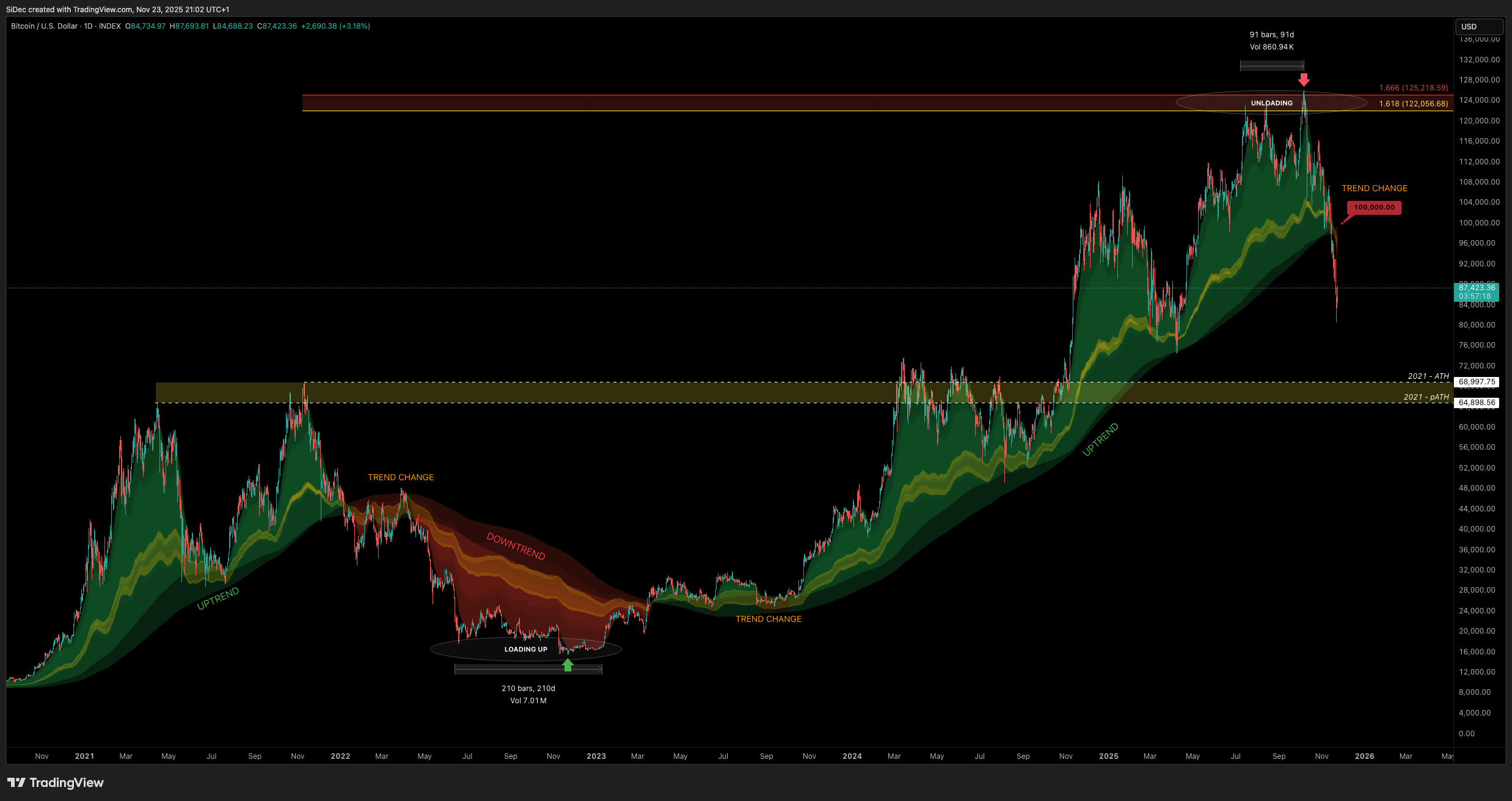 INDEX:BTCUSD Chart Image by SiDec
