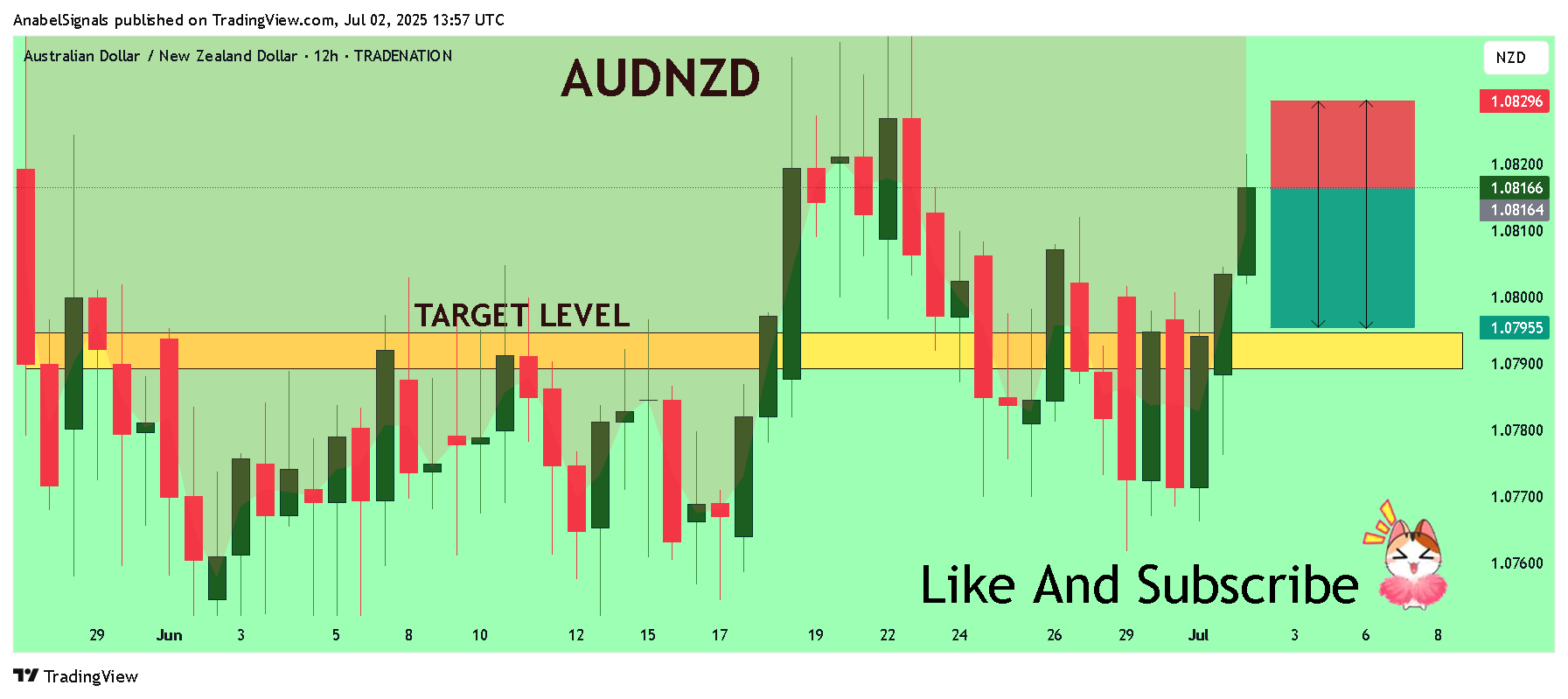TRADENATION:AUDNZDチャート画像 - AnabelSignalsの投稿