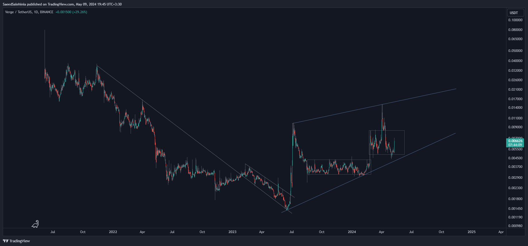 BINANCE:XVGUSDT Chart Image by SaeedSalehinia