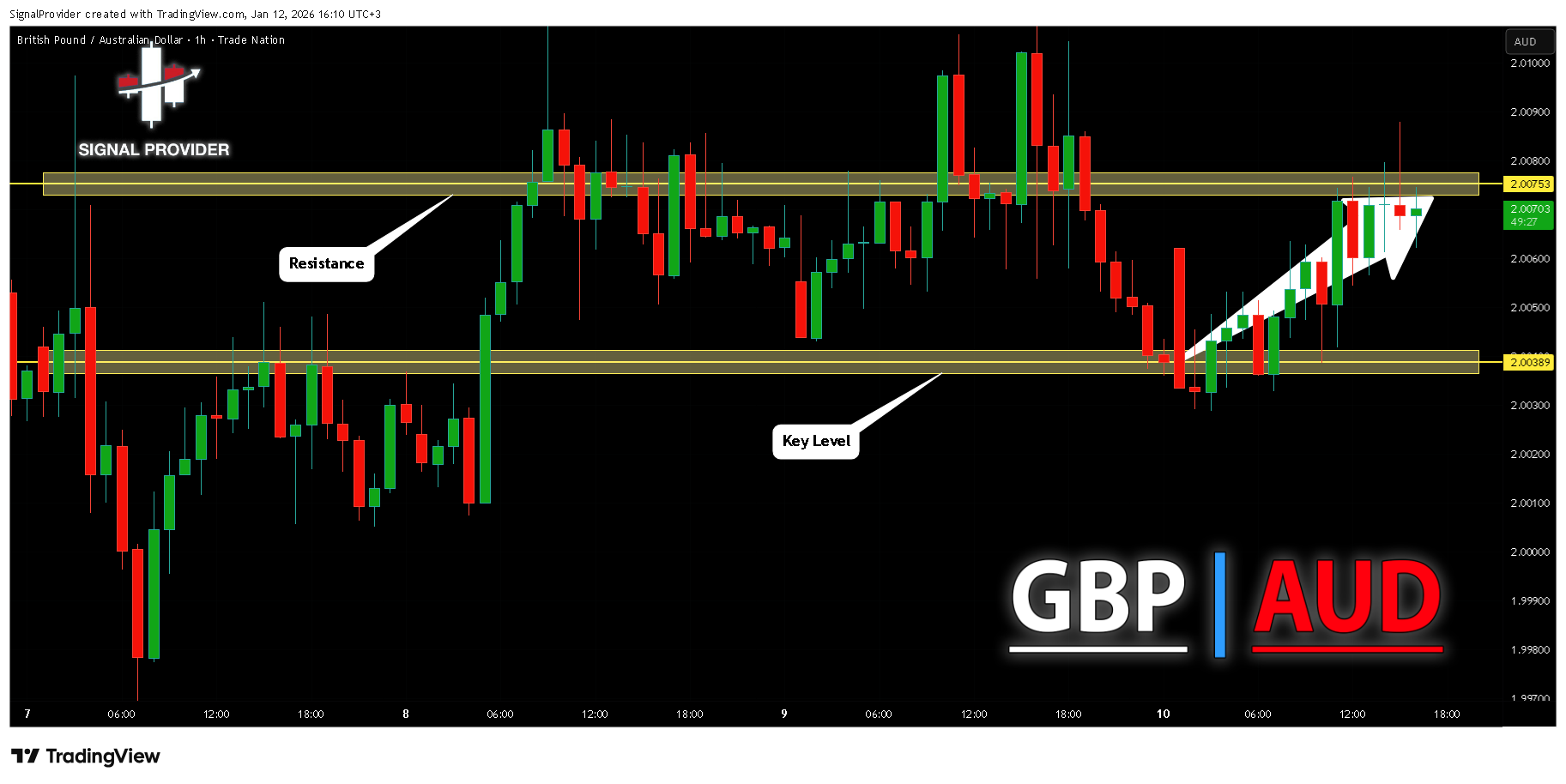 TRADENATION:GBPAUD Chart Image by SignalProvider