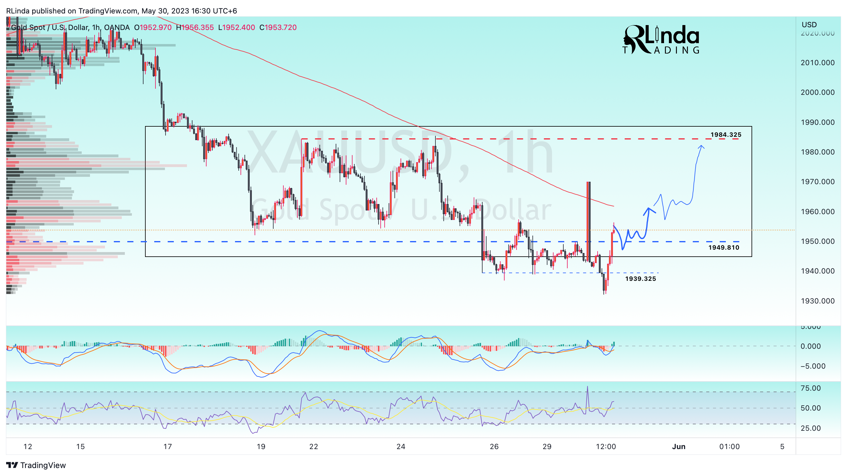 OANDA:XAUUSD Chart Image by RLinda