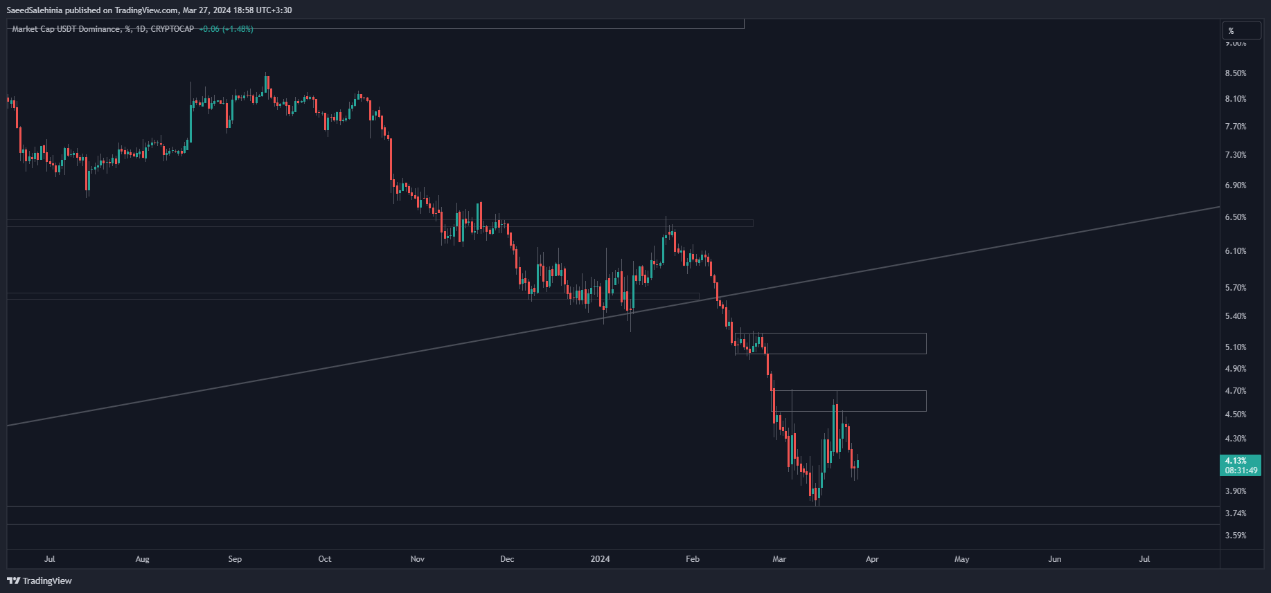 CRYPTOCAP:USDT.D Immagine del grafico by SaeedSalehinia