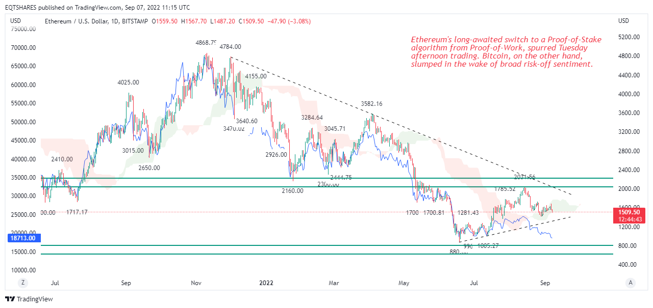 Imej Carta BITSTAMP:ETHUSD oleh EQTSHARES