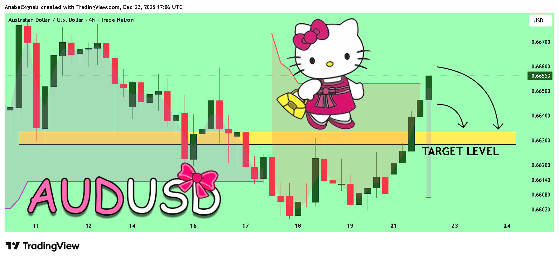 TRADENATION:AUDUSD 차트 이미지 - AnabelSignals 제공