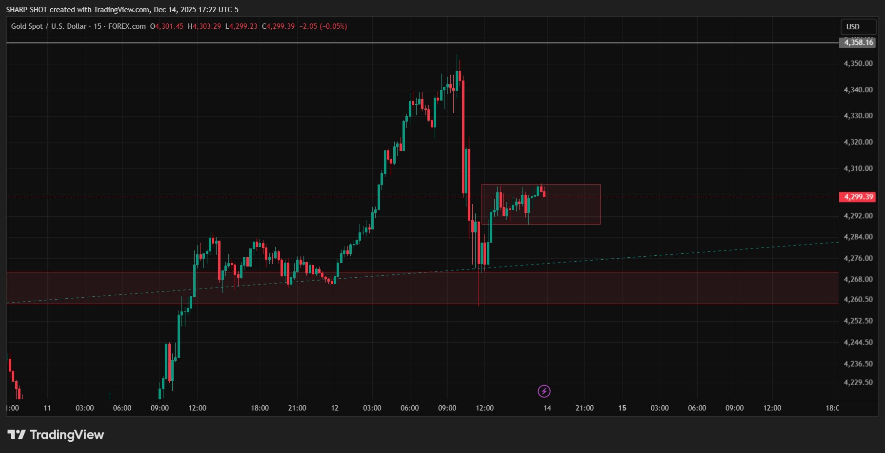 FOREXCOM:XAUUSD Chart Image by SHARP-SHOT