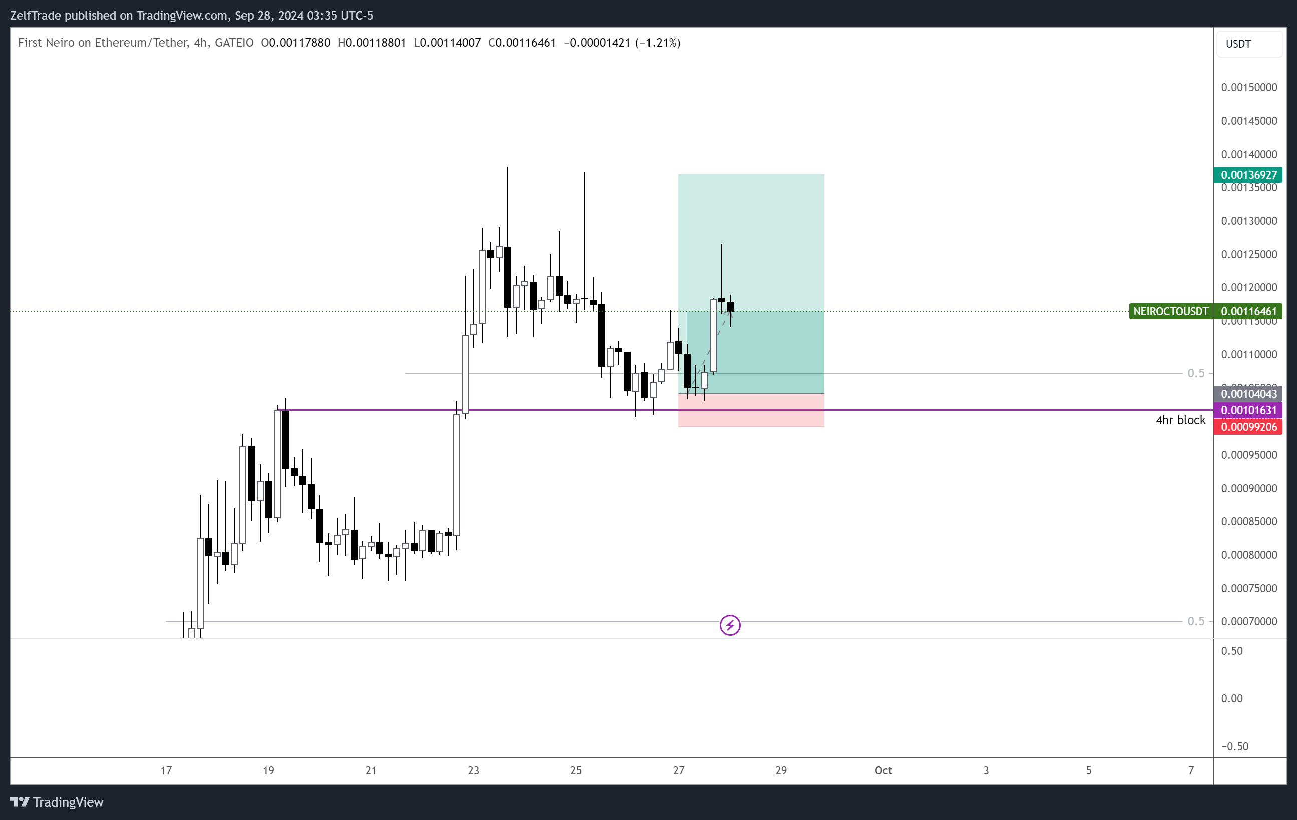 GATEIO:NEIROCTOUSDT Chart Image by ZelfTrade