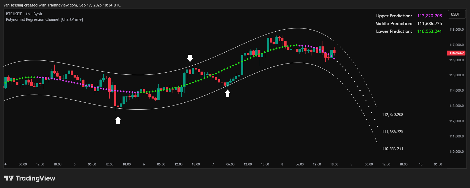 BYBIT:BTCUSDT Chart Image by VanHe1sing