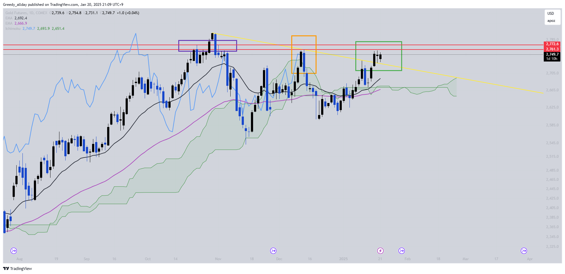 COMEX:GC1! Chartbild von JELLO_X
