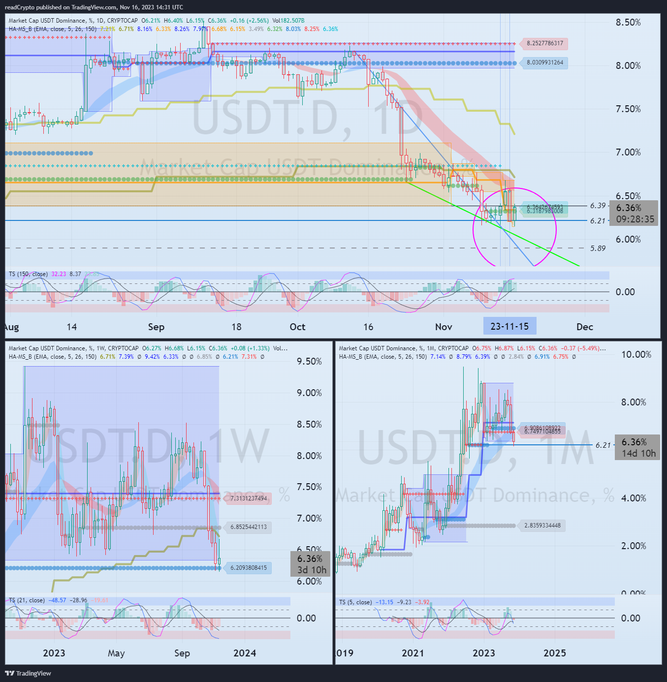 CRYPTOCAP:USDT.D Chart Image by readCrypto