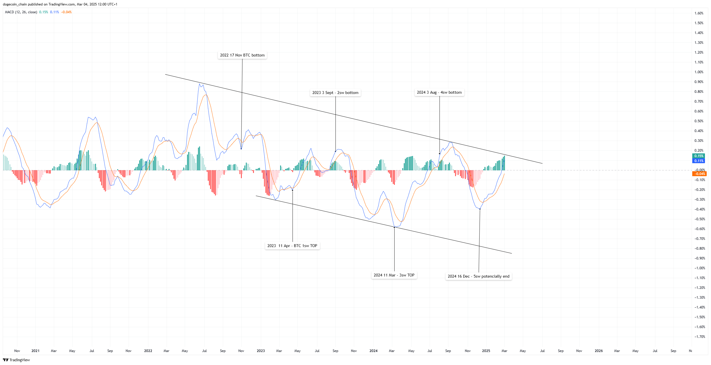 CRYPTOCAP:USDT.D Chart Image by dogecoin_chain