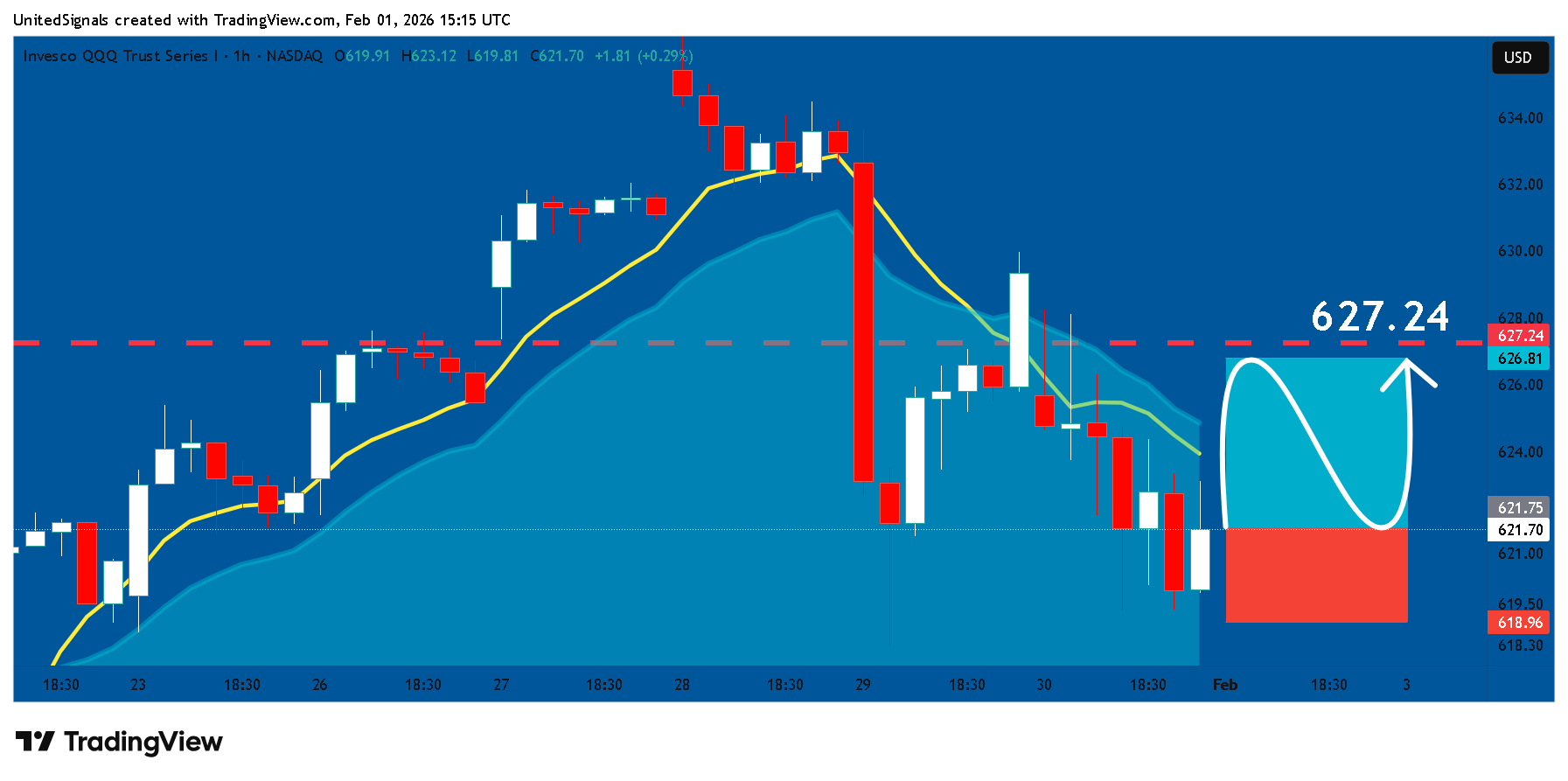 BATS:QQQ Chart Image by UnitedSignals
