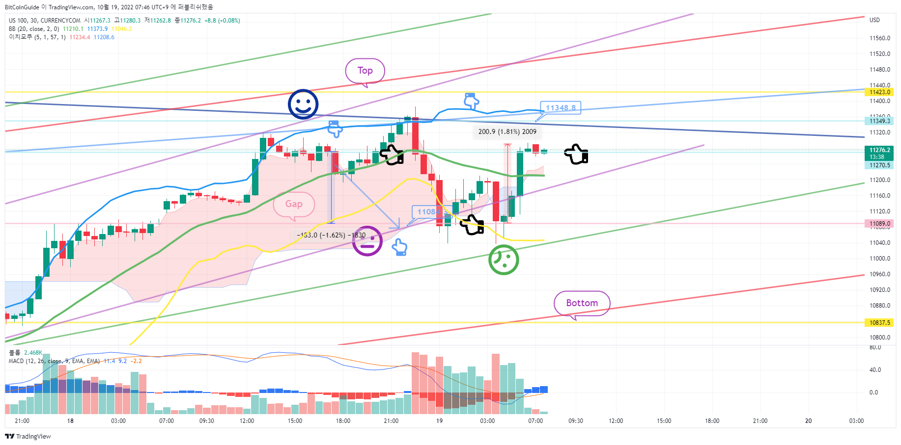 CURRENCYCOM:US100 Chart Image by BitCoinGuide