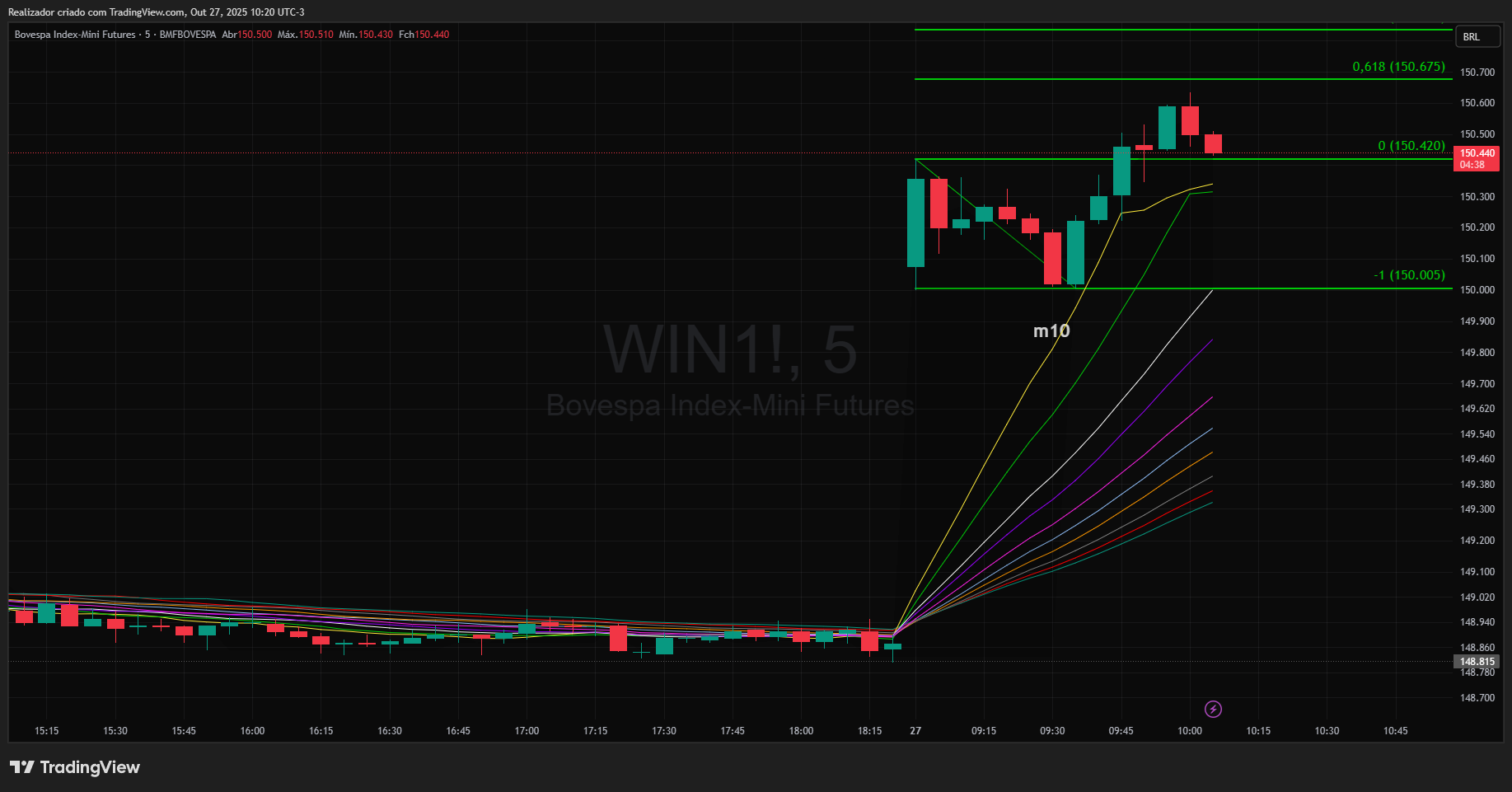 BMFBOVESPA_DLY:WIN1! Chart Image by Realizador