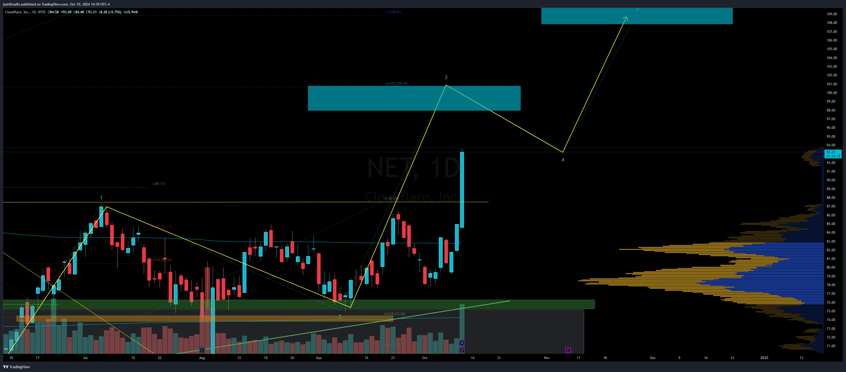 NYSE:NET Chart Image by just4tradin