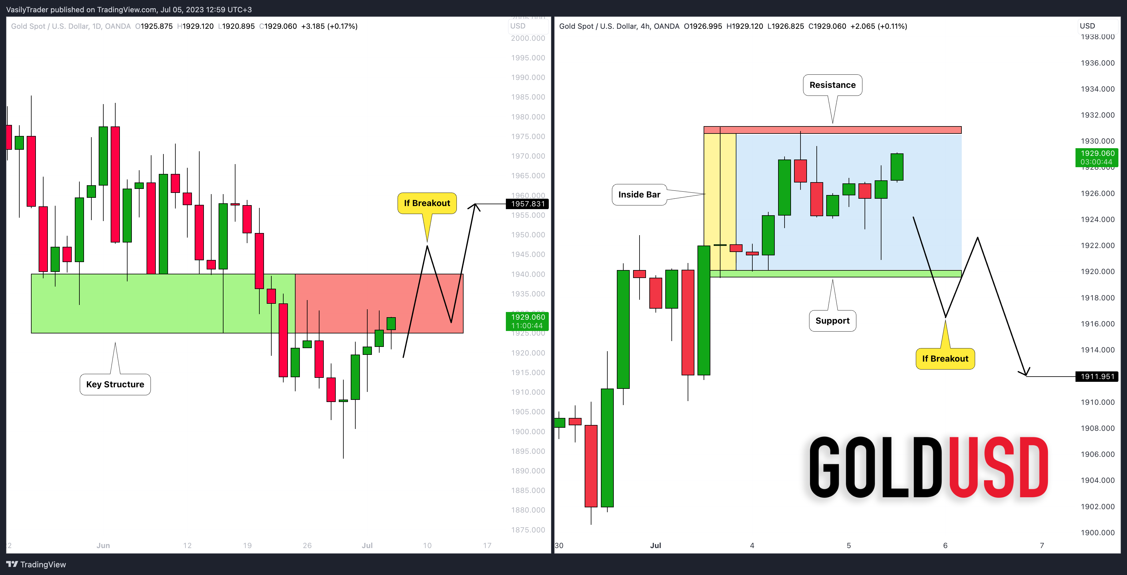 OANDA:XAUUSD Chart Image by VasilyTrader