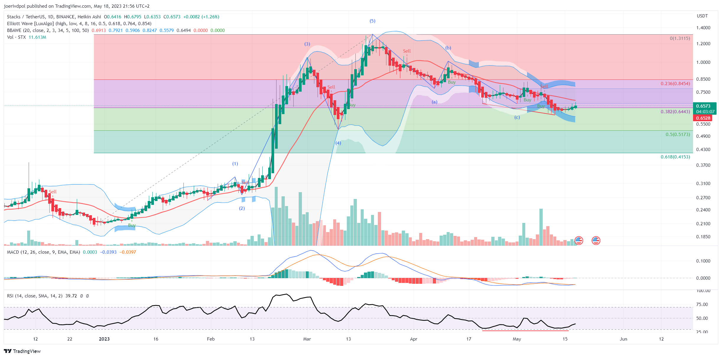 BINANCE:STXUSDT Chart Image by joerivdpol