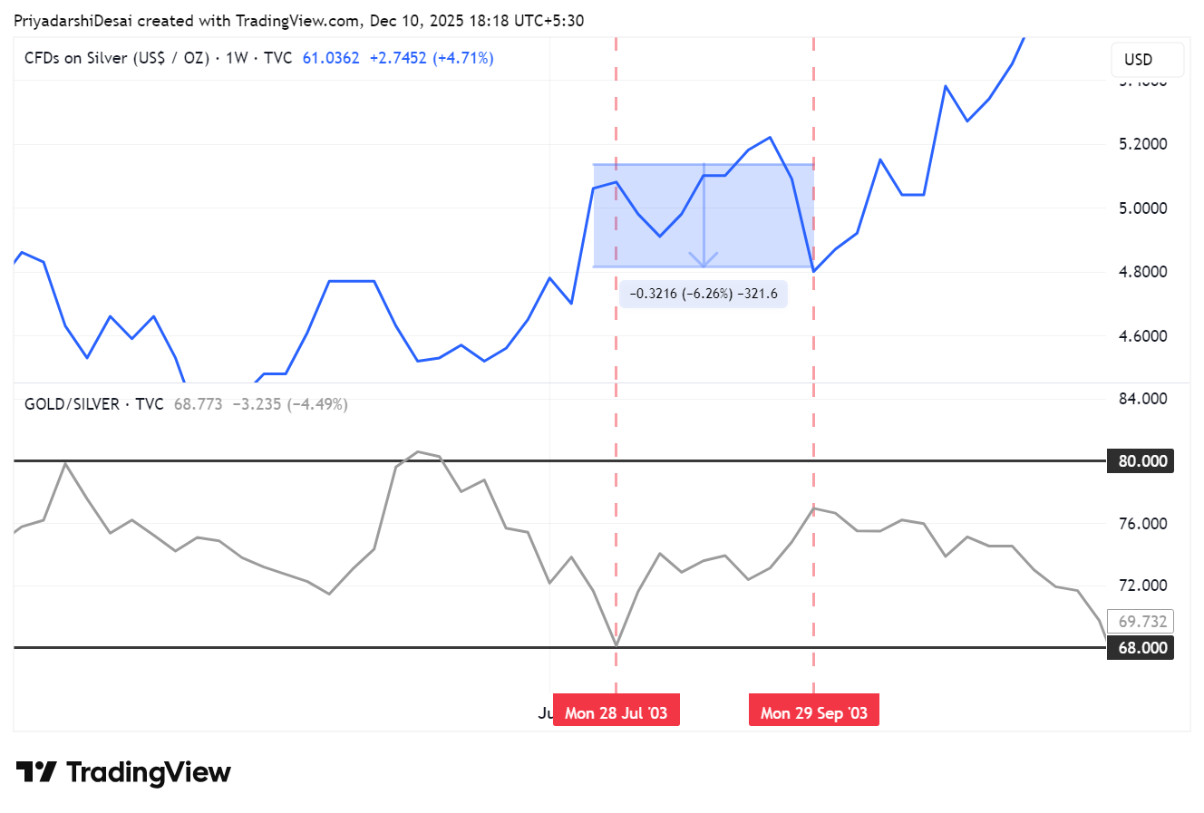 TVC:SILVER Chart Image by PriyadarshiDesai
