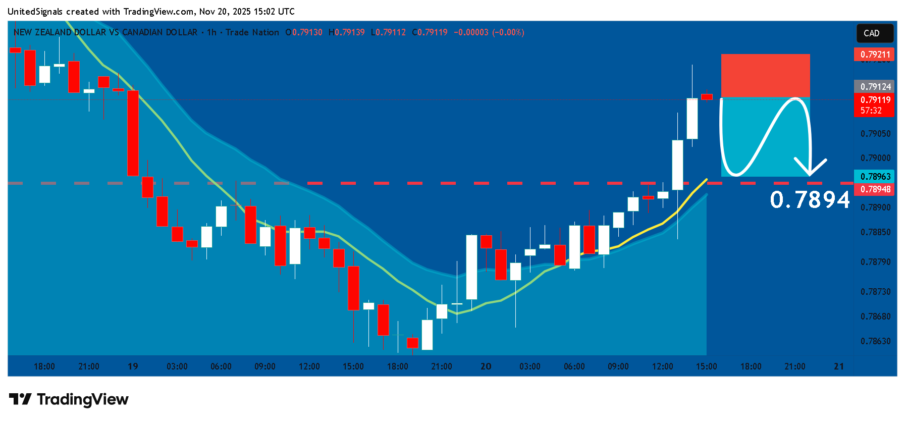 TRADENATION:NZDCAD Chart Image by UnitedSignals