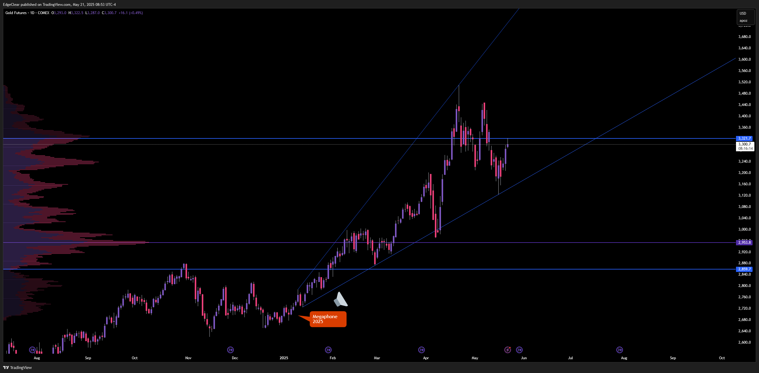 EdgeClear tarafından COMEX_DL:GC1! Grafik Görseli