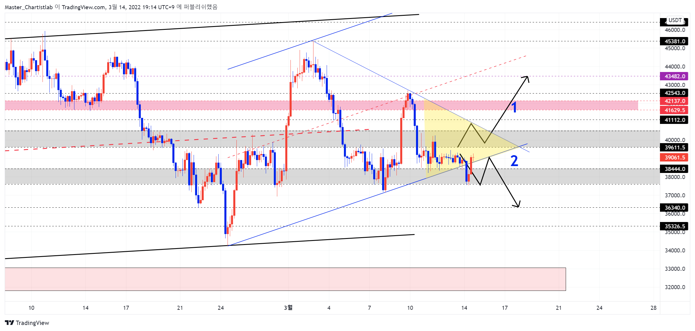 BYBIT:BTCUSDT Chart Image by Master_Chartistlab
