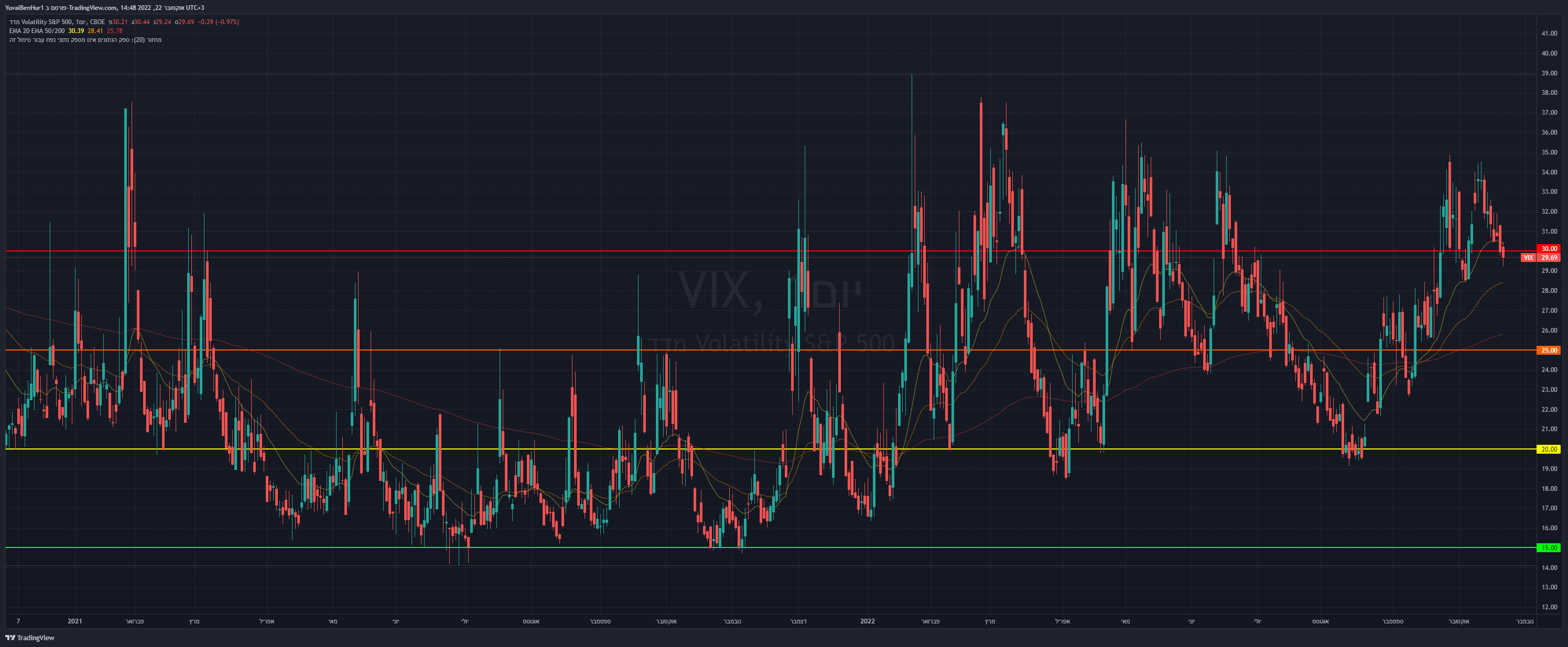 CBOE:VIX Chart Image by YRN2020