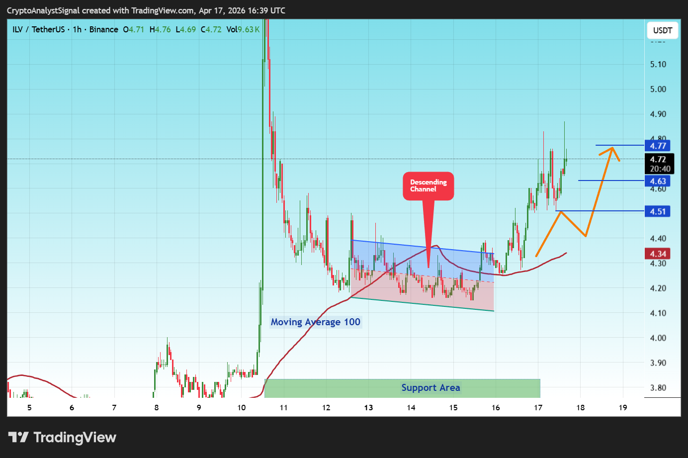 BINANCE:ILVUSDT Chart Image by CryptoAnalystSignal