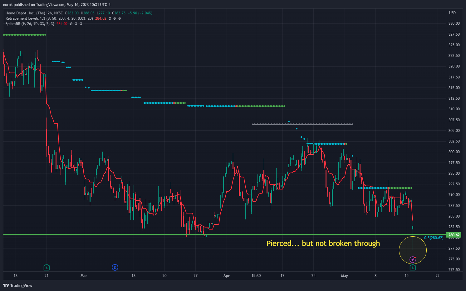 NYSE:HD Immagine del grafico by norok