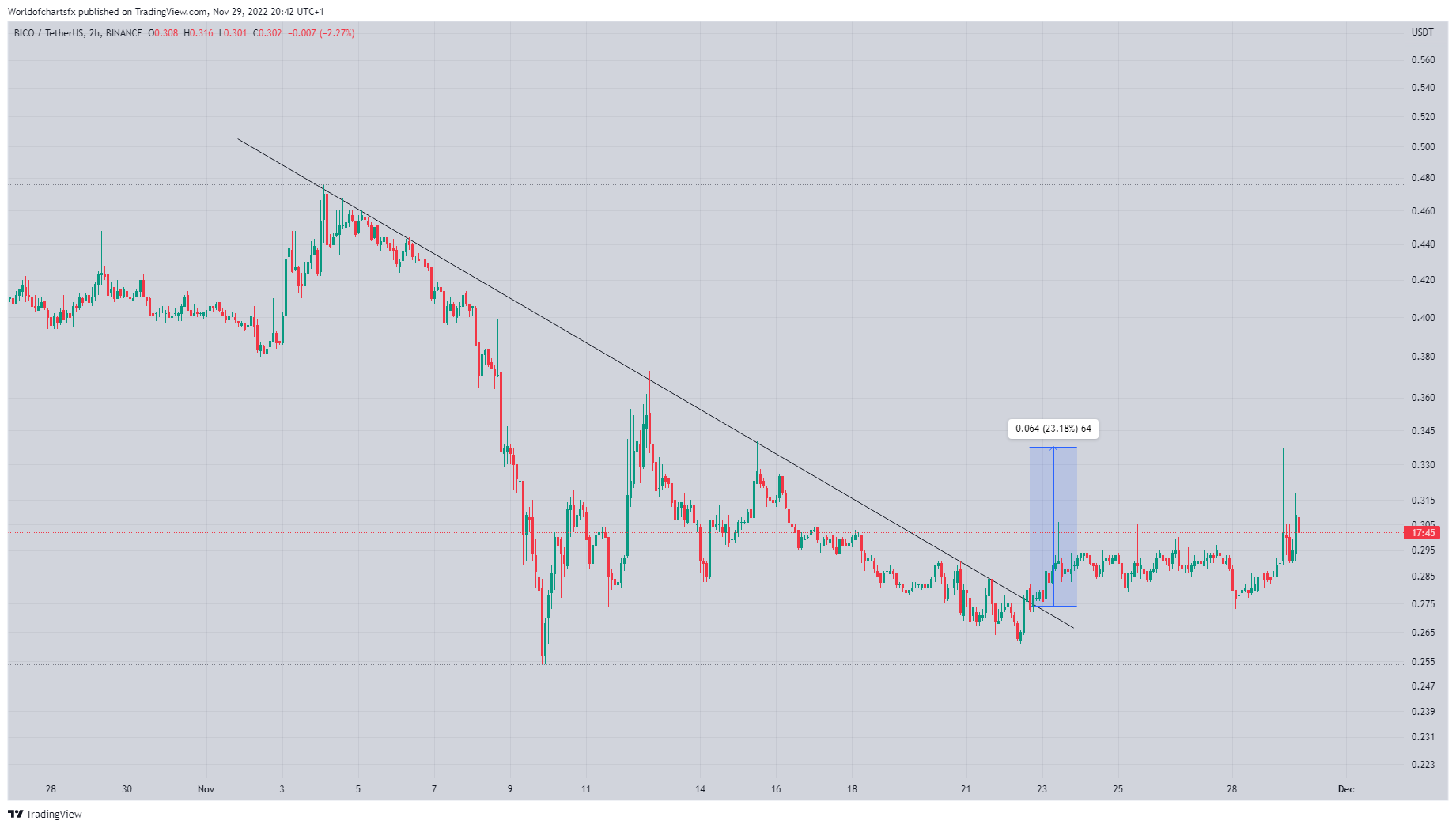 BINANCE:BICOUSDT Chart Image by Worldofchartsfx