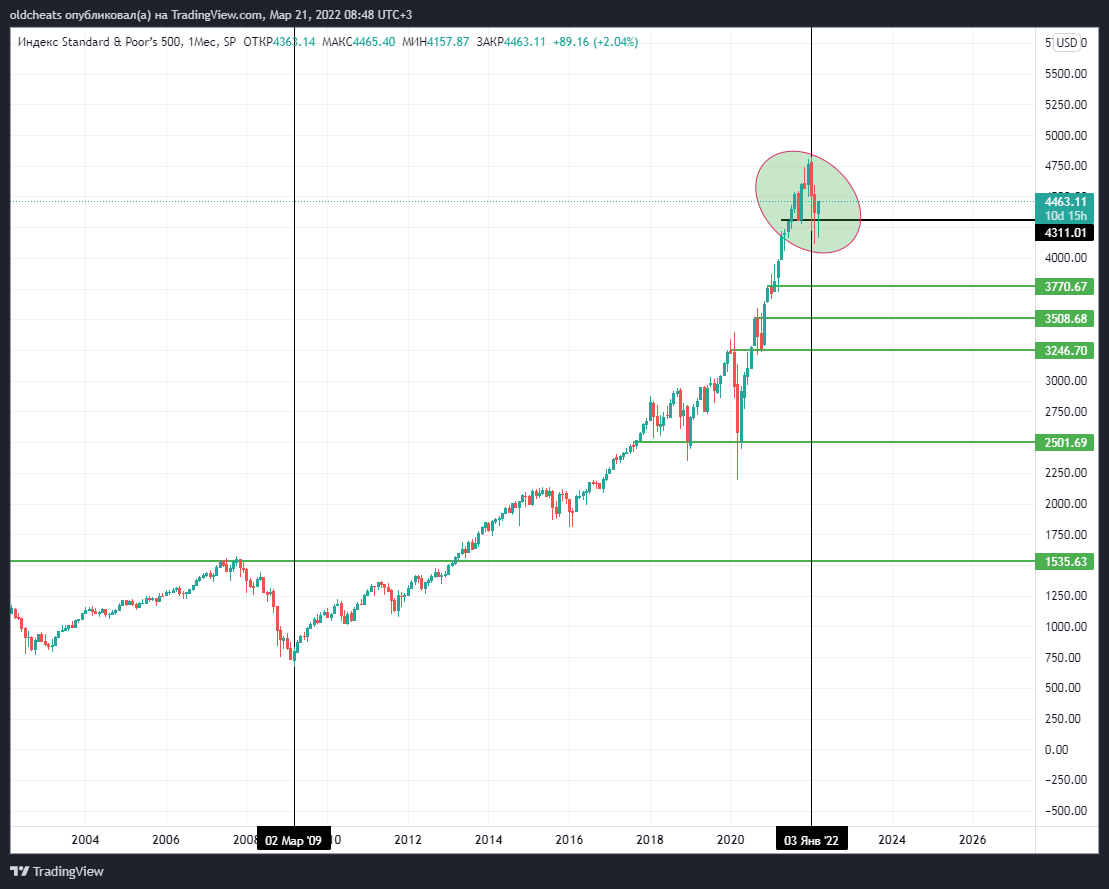 SP:SPX Chart Image by oldcheats