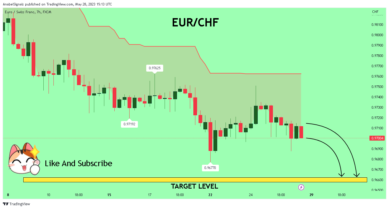 FX:EURCHF Chart Image by AnabelSignals
