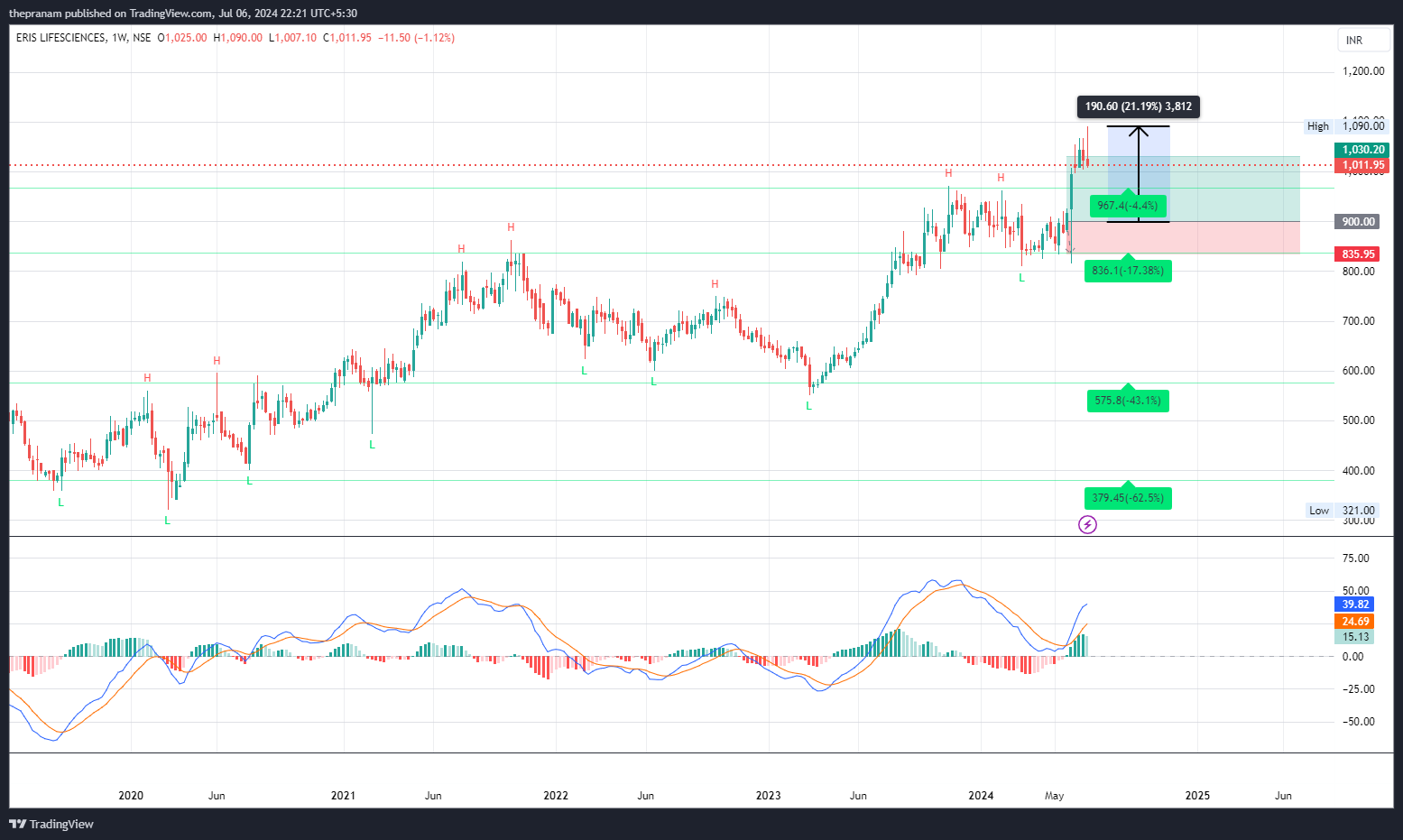 NSE:ERIS Chart Image by thepranam