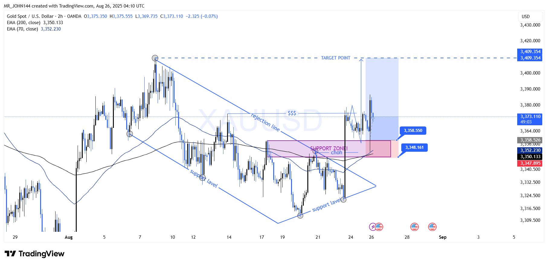 OANDA:XAUUSD Chart Image by MR_JOHN144