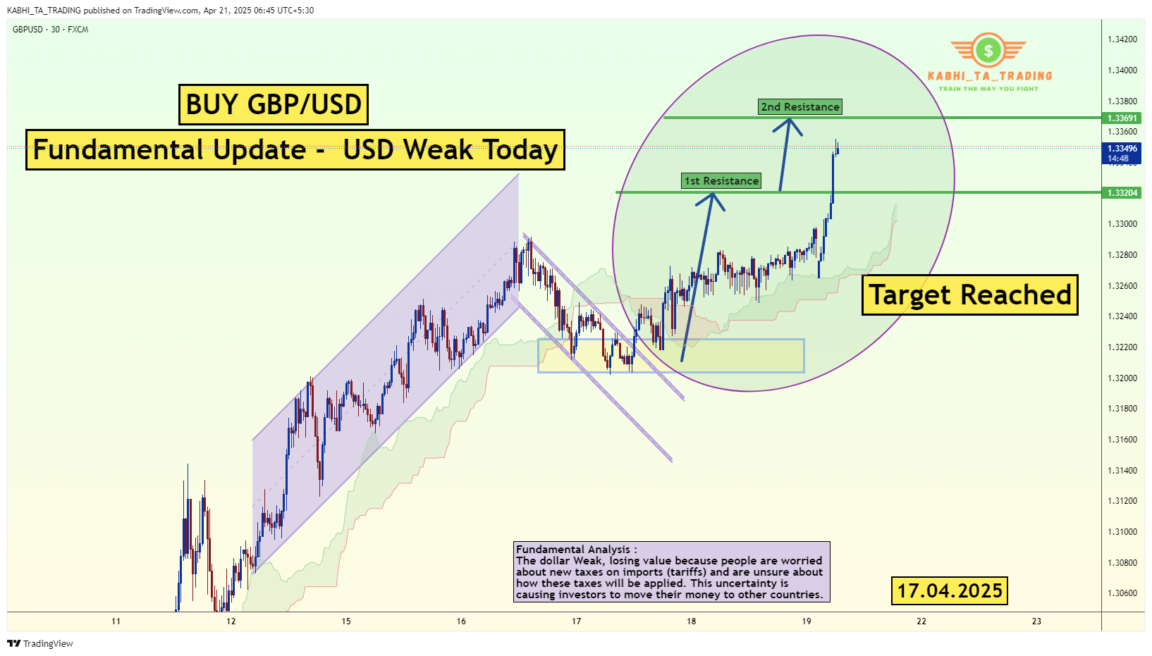 FX:GBPUSD Chart Image by KABHI_TA_TRADING