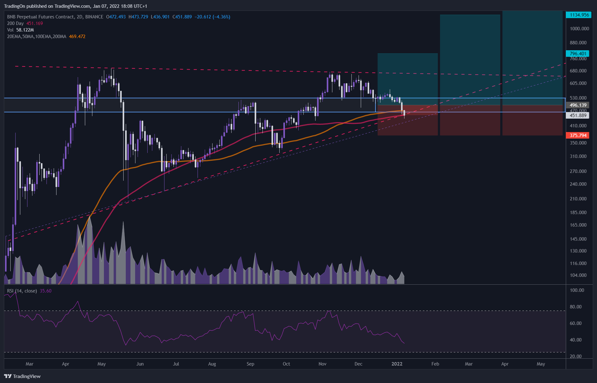 BINANCE:BNBPERP Chart Image by TradingOn