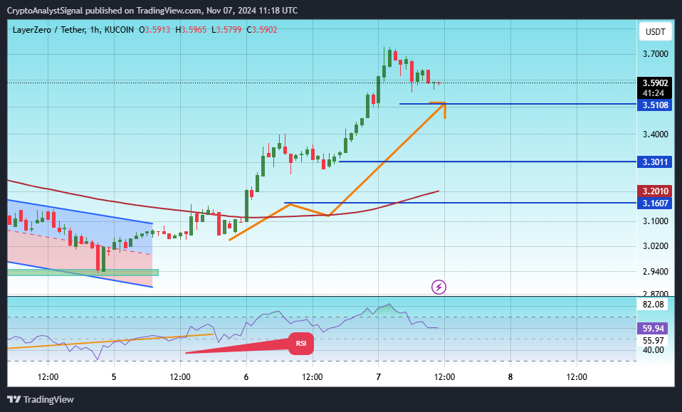 KUCOIN:ZROUSDT Chart Image by CryptoAnalystSignal