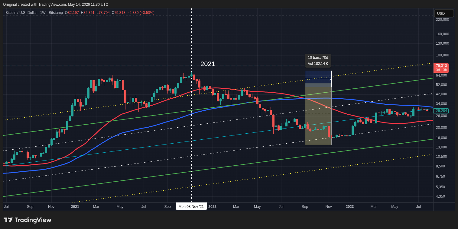 BITSTAMP:BTCUSD Chart Image by Orriginal