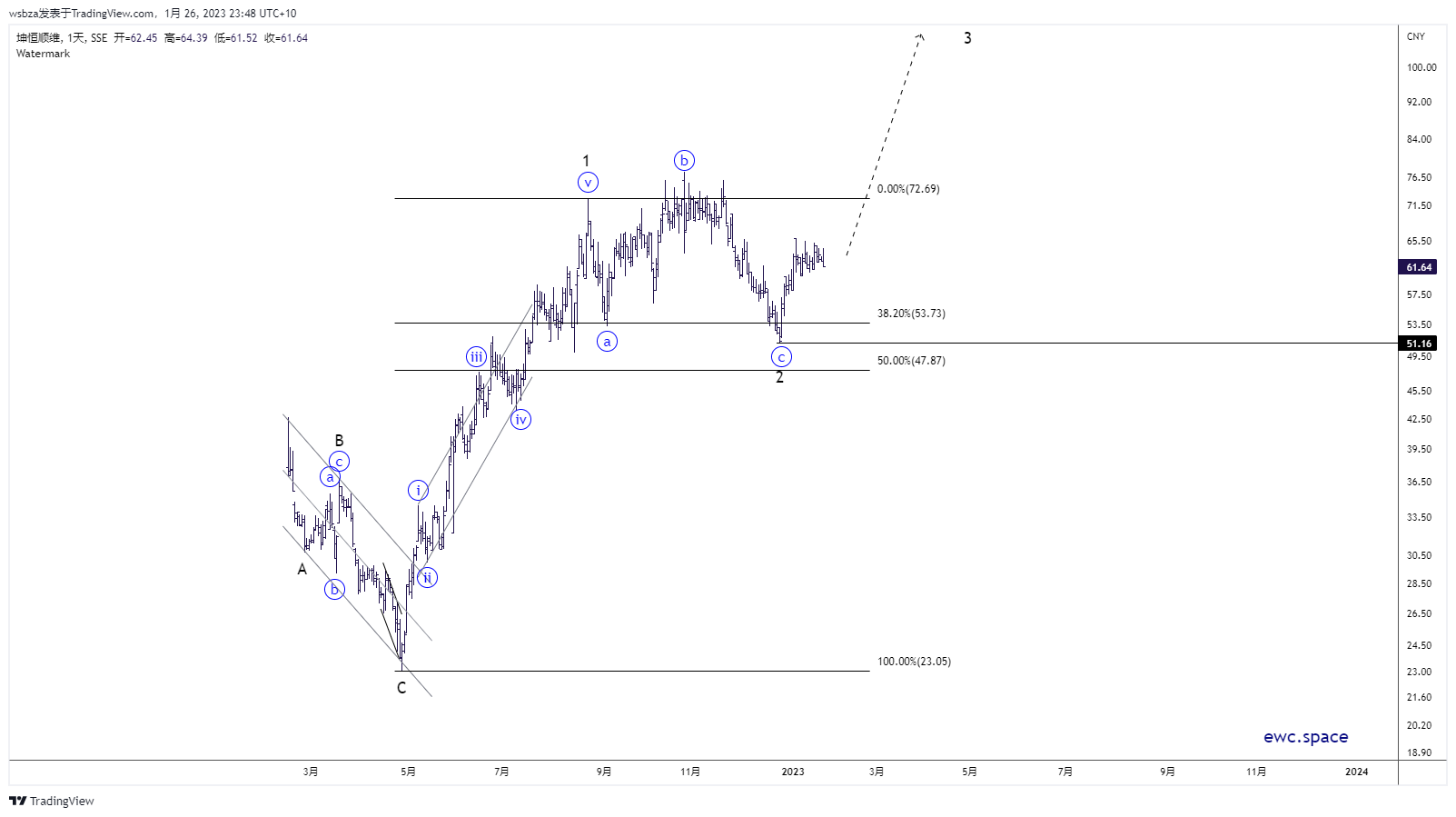 SSE:688283 Chart Image by wsbza
