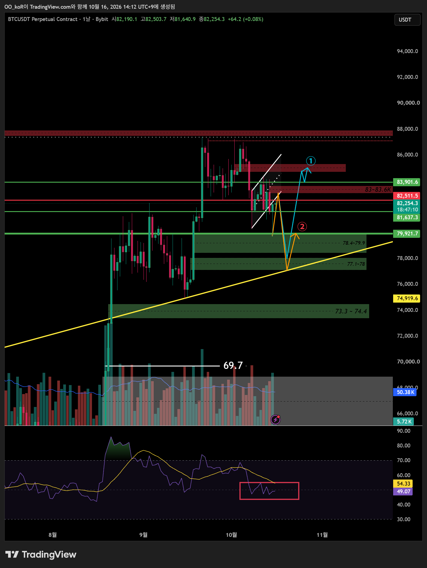 BYBIT:BTCUSDT.P Chart Image by OO_koR