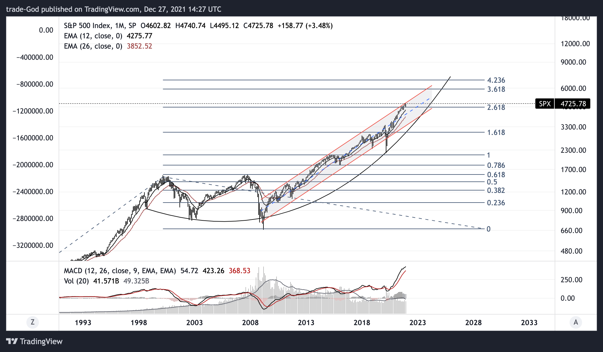 SP:SPX Chart Image by trade-God