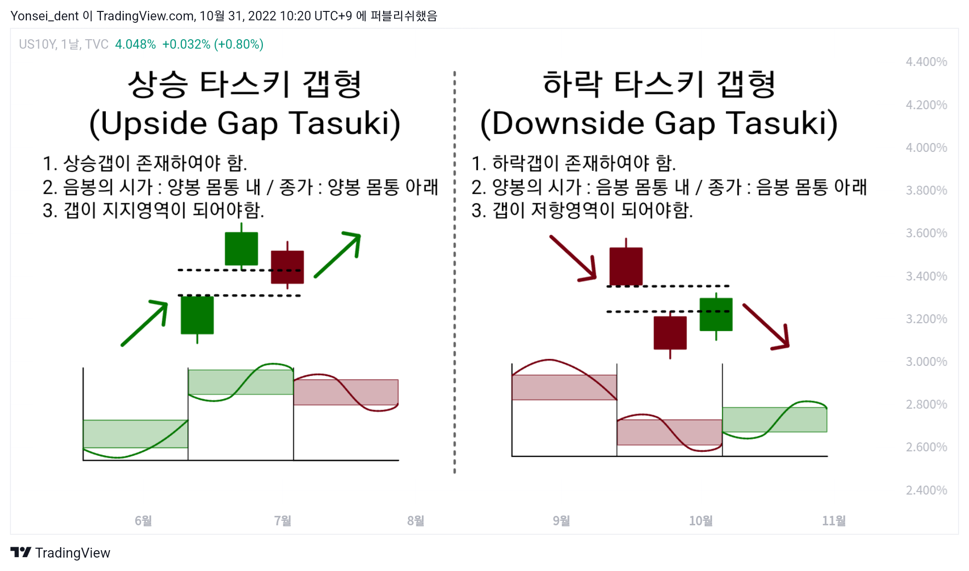 TVC:US10Y ภาพชาร์ต โดย Yonsei_dent