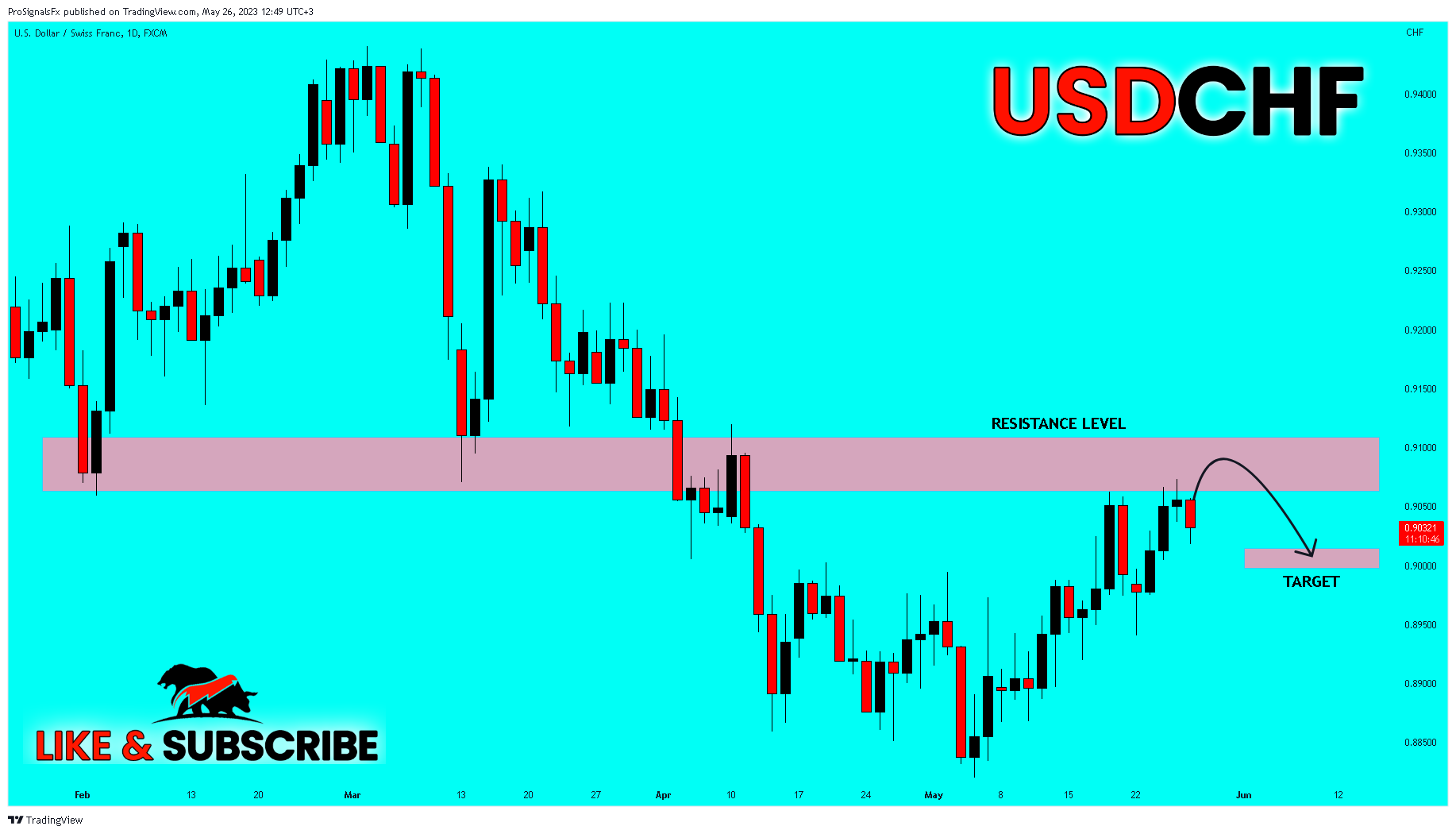 FX:USDCHF 차트 이미지 - ProSignalsFx 제공