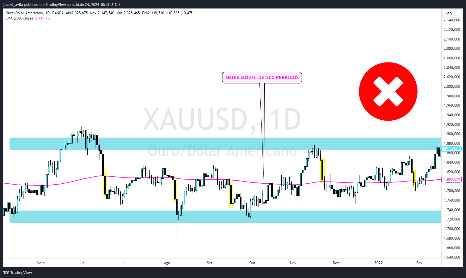 OANDA:XAUUSD Chart Image by joaovi_avila