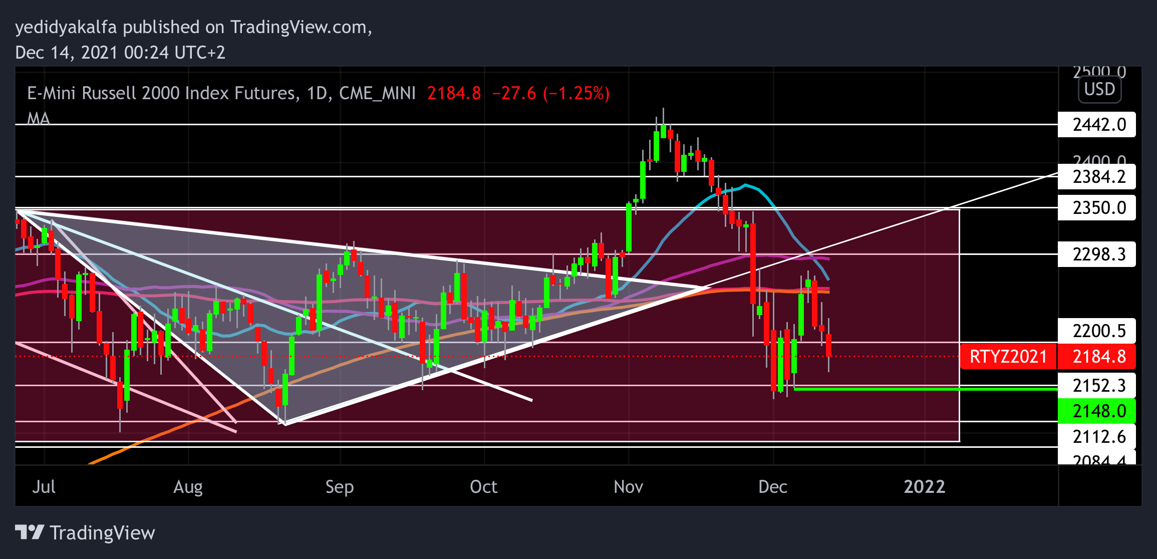 CME_MINI:RTY1! Chart Image by yedidyakalfa