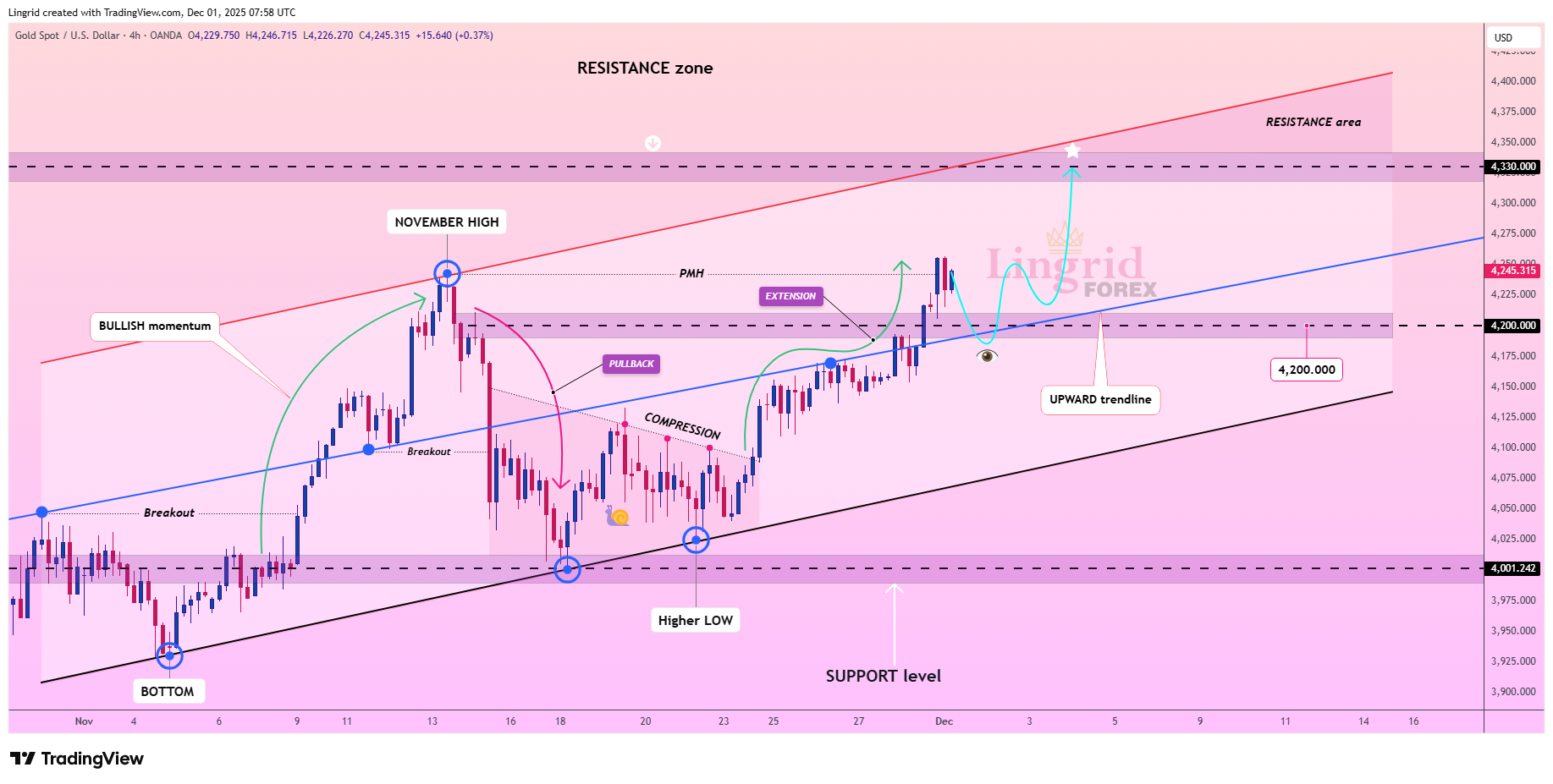 OANDA:XAUUSD Chart Image by Lingrid