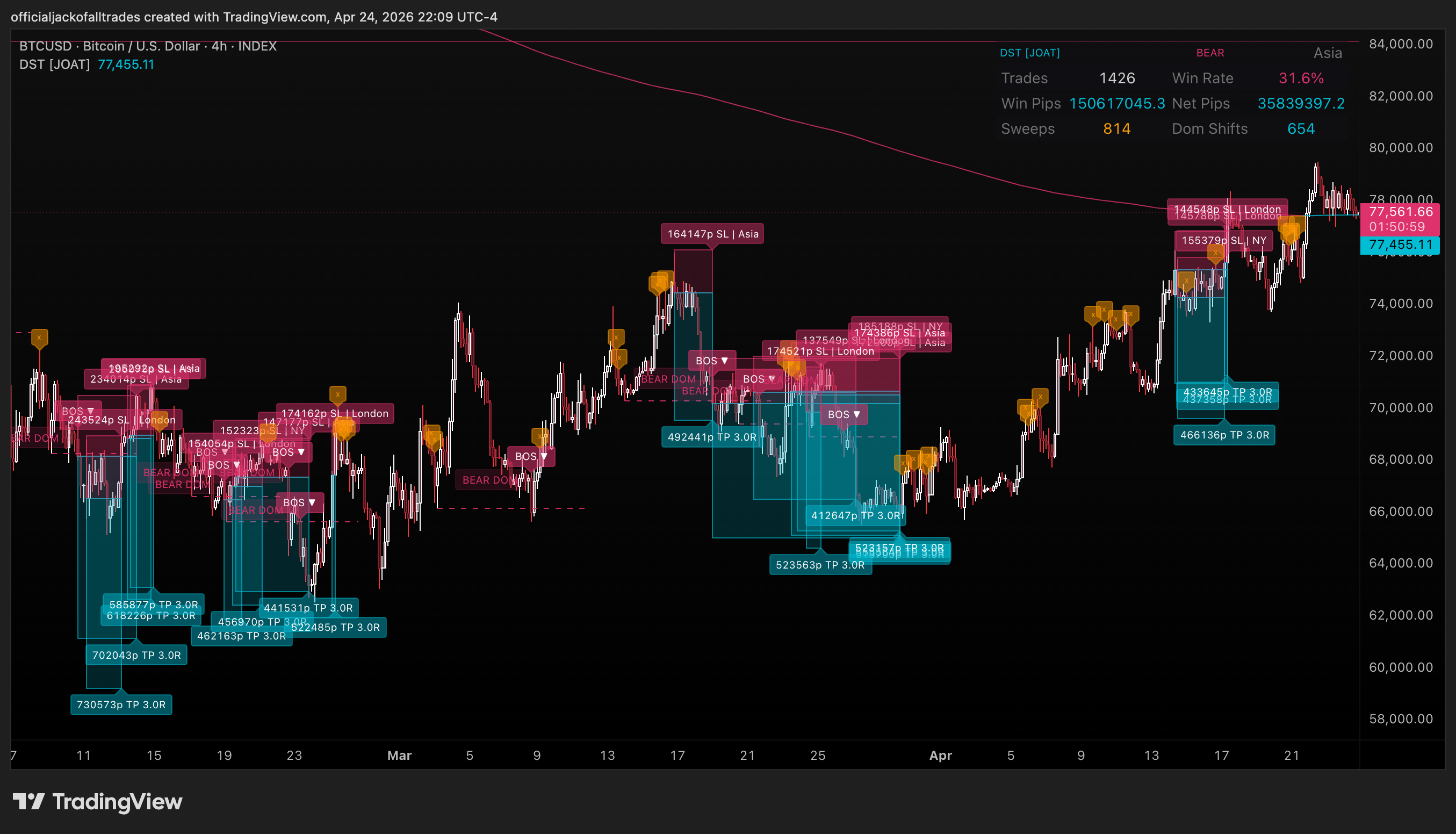 INDEX:BTCUSD Immagine del grafico by officialjackofalltrades
